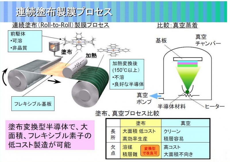 連続塗布製膜プロセス（三菱化学）